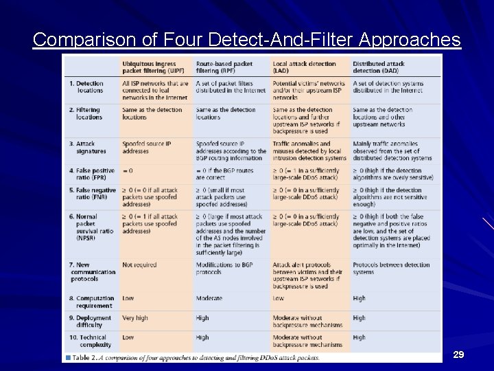 Comparison of Four Detect-And-Filter Approaches 29 