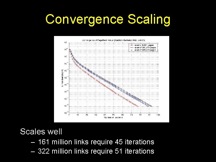 Convergence Scaling Scales well – 161 million links require 45 iterations – 322 million