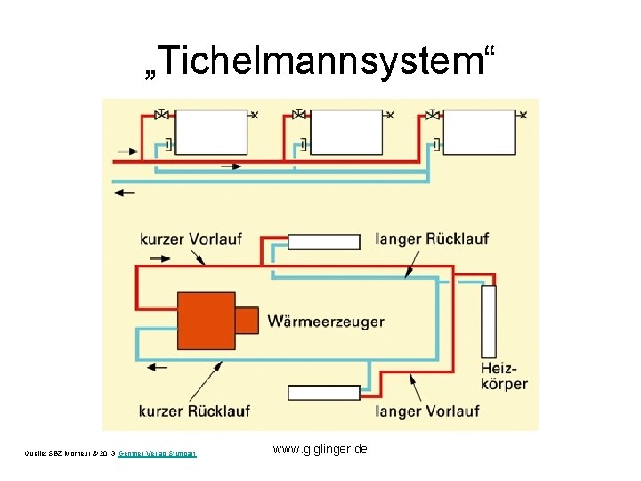 „Tichelmannsystem“ Quelle: SBZ Monteur © 2013 Gentner Verlag Stuttgart www. giglinger. de 