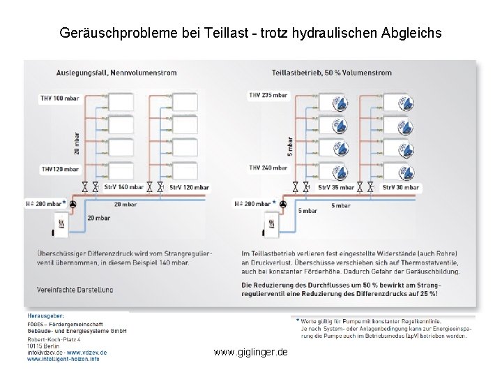 Geräuschprobleme bei Teillast - trotz hydraulischen Abgleichs www. giglinger. de 
