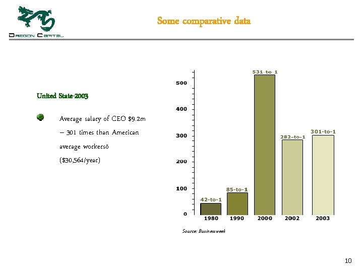 Some comparative data United State-2003 Average salary of CEO $9. 2 m – 301