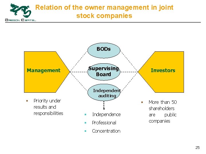 Relation of the owner management in joint stock companies BODs Supervising Board Management §