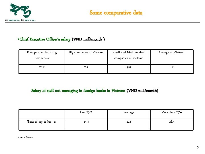 Some comparative data • Chief Executive Officer’s salary (VND mill/month ) Foreign manufacturing companies