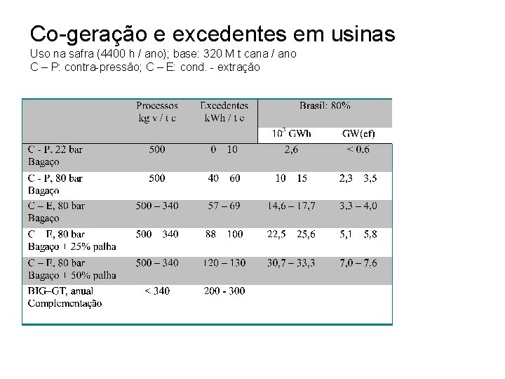 Co-geração e excedentes em usinas Uso na safra (4400 h / ano); base: 320