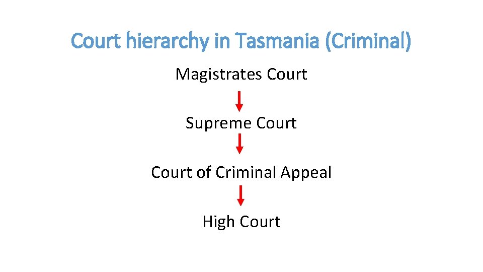 Court hierarchy in Tasmania (Criminal) Magistrates Court Supreme Court of Criminal Appeal High Court