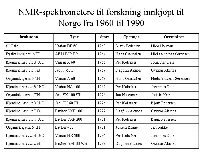 NMR spektrometere til forskning innkjøpt til Norge fra 1960 til 1990 Institusjon Type Start