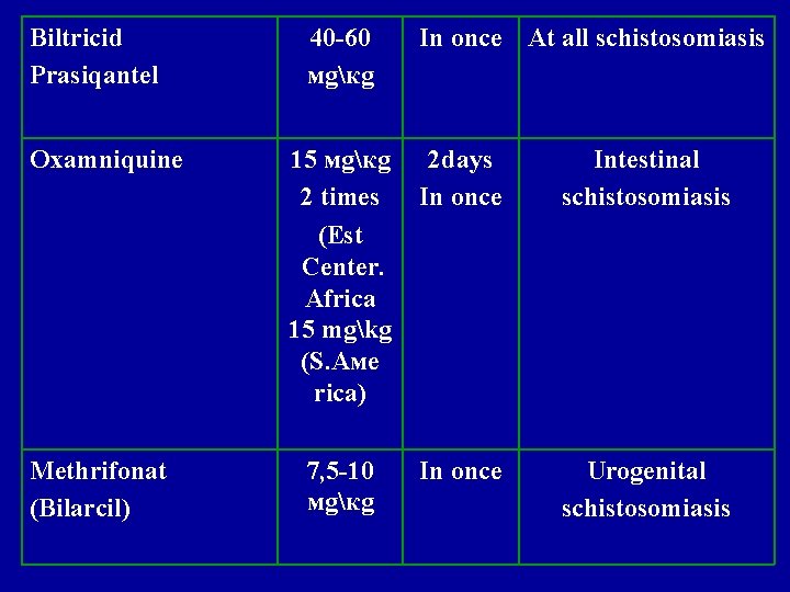 Biltricid Prasiqantel Oxamniquine Methrifonat (Bilarcil) 40 -60 мgкg In once At all schistosomiasis 15