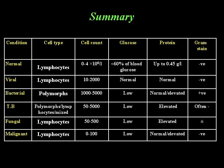 Summary Condition Cell count Glucose Protein Gram stain 0 -4 × 106/l <60% of