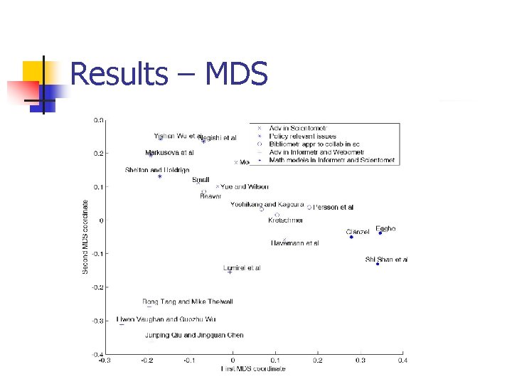 Results – MDS 