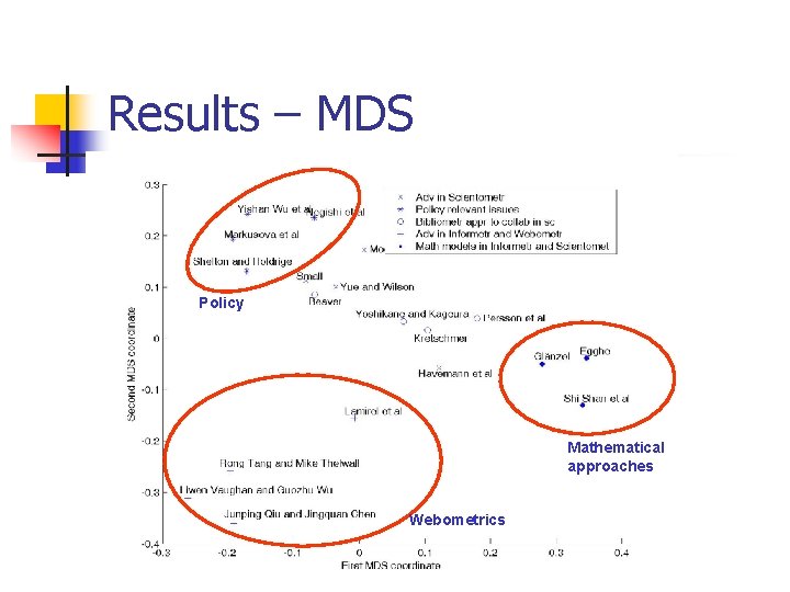 Results – MDS Policy Mathematical approaches Webometrics 