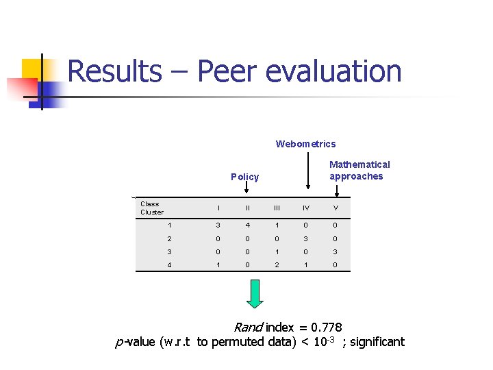 Results – Peer evaluation Webometrics Mathematical approaches Policy Class Cluster I II IV V