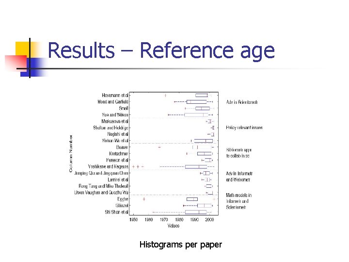 Results – Reference age Histograms per paper 