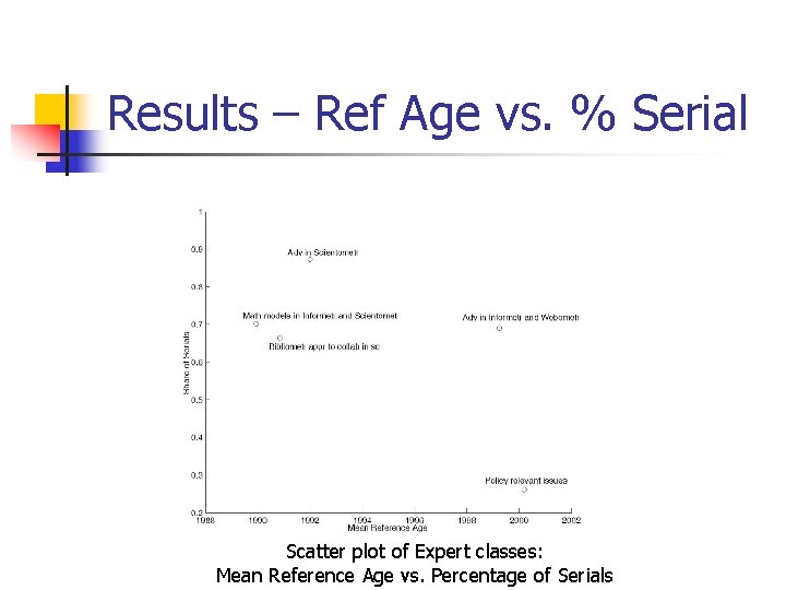 Results – Ref Age vs. % Serial Scatter plot of Expert classes: Mean Reference