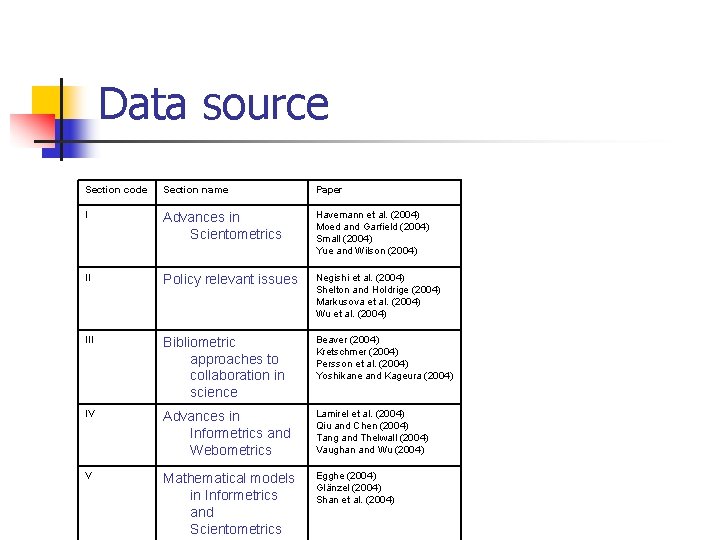 Data source Section code Section name Paper I Advances in Scientometrics Havemann et al.