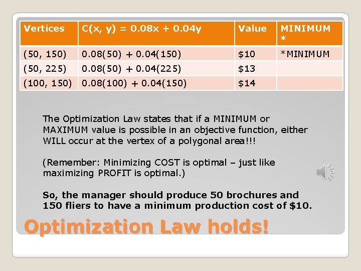 Vertices C(x, y) = 0. 08 x + 0. 04 y Value MINIMUM *