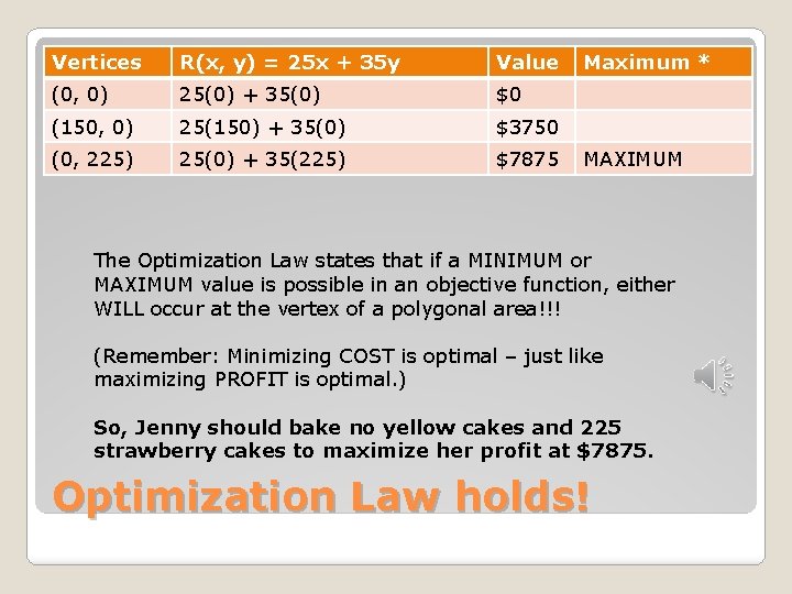 Vertices R(x, y) = 25 x + 35 y Value (0, 0) 25(0) +