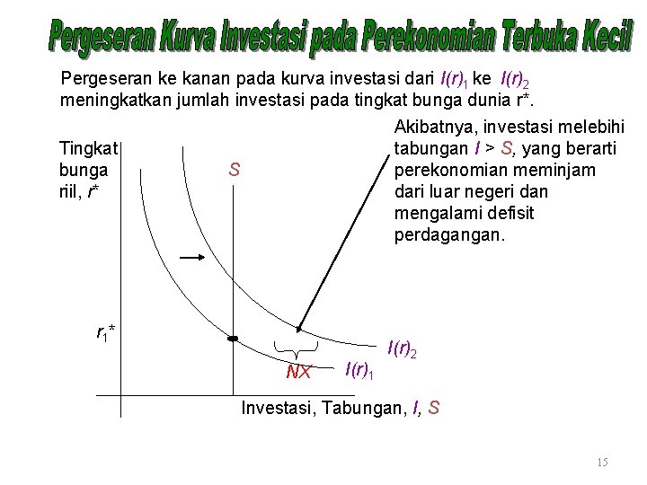 Pergeseran ke kanan pada kurva investasi dari I(r)1 ke I(r)2 meningkatkan jumlah investasi pada