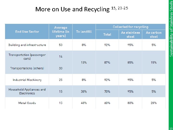 Sustainability of Stainless Steels More on Use and Recycling 15, 23 -25 10 