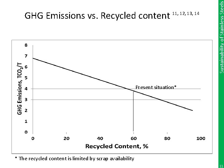 Sustainability of Stainless Steels GHG Emissions vs. Recycled content 11, 12, 13, 14 Present