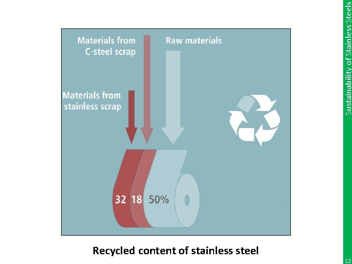 Sustainability of Stainless Steels Recycled content of stainless steel 12 