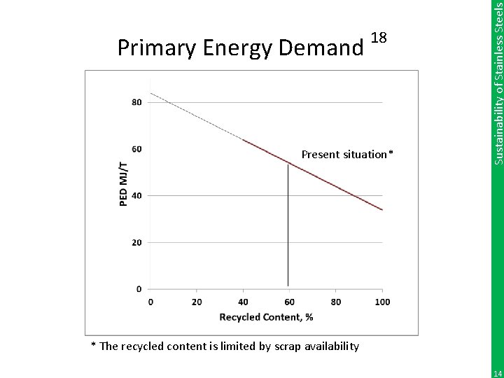 Present situation* Sustainability of Stainless Steels Primary Energy Demand 18 * The recycled content