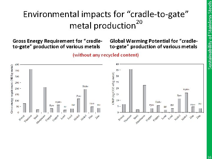 Gross Energy Requirement for “cradleto-gate” production of various metals Global Warming Potential for “cradleto-gate”