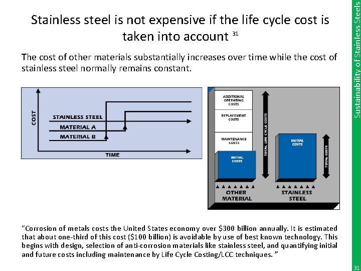 The cost of other materials substantially increases over time while the cost of stainless