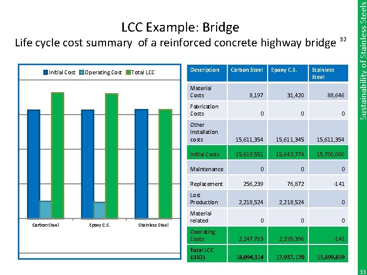 Life cycle cost summary of a reinforced concrete highway bridge 32 Initial Cost Operating