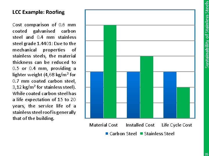 Sustainability of Stainless Steels LCC Example: Roofing Cost comparison of 0. 6 mm coated
