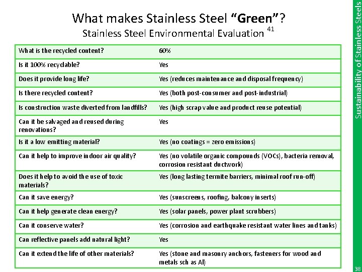 Stainless Steel Environmental Evaluation 41 What is the recycled content? 60% Is it 100%