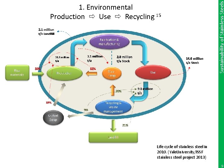 Sustainability of Stainless Steels 1. Environmental Production Use Recycling 15 Life cycle of stainless