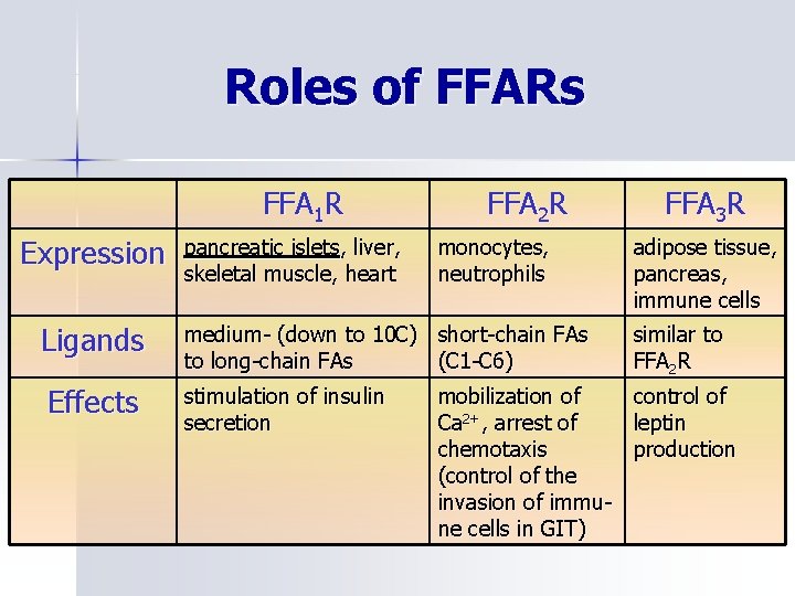 Roles of FFARs FFA 1 R Expression pancreatic islets, liver, skeletal muscle, heart FFA