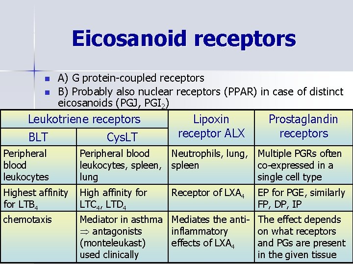 Eicosanoid receptors n n A) G protein-coupled receptors B) Probably also nuclear receptors (PPAR)