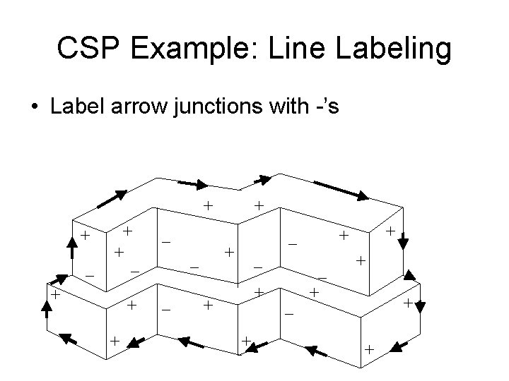 CSP Example: Line Labeling • Label arrow junctions with -’s + + _ _