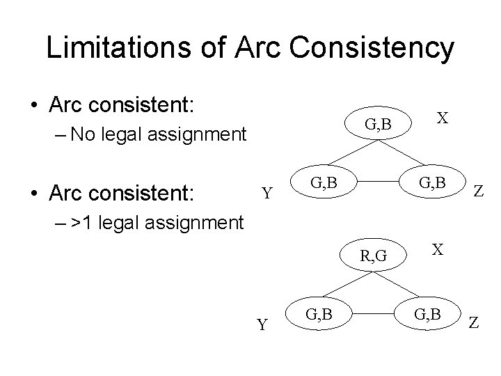 Limitations of Arc Consistency • Arc consistent: G, B – No legal assignment •