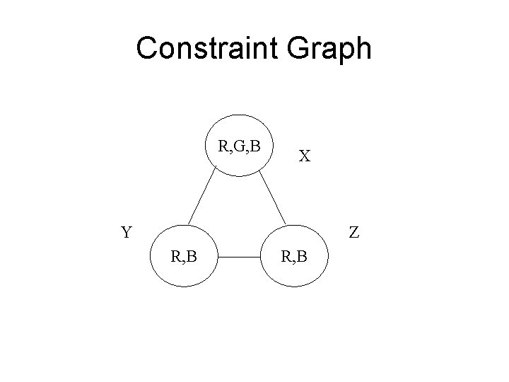 Constraint Graph R, G, B X Y Z R, B 