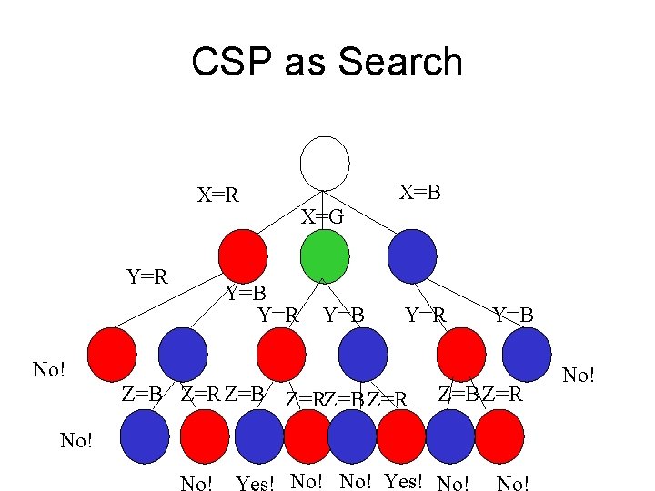 CSP as Search X=B X=R Y=R X=G Y=B Y=R Y=B No! Z=B Z=RZ=B Z=R