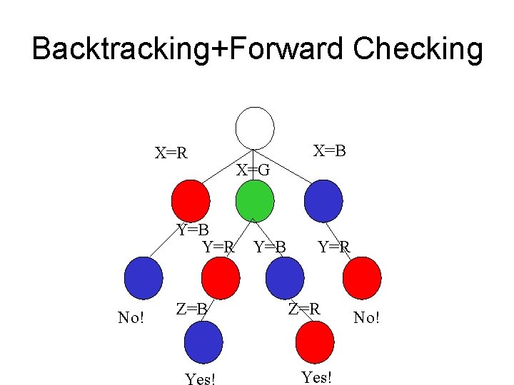 Backtracking+Forward Checking X=R Y=B Y=R No! Z=B X=G Y=B Y=R Z=R Yes! No! 