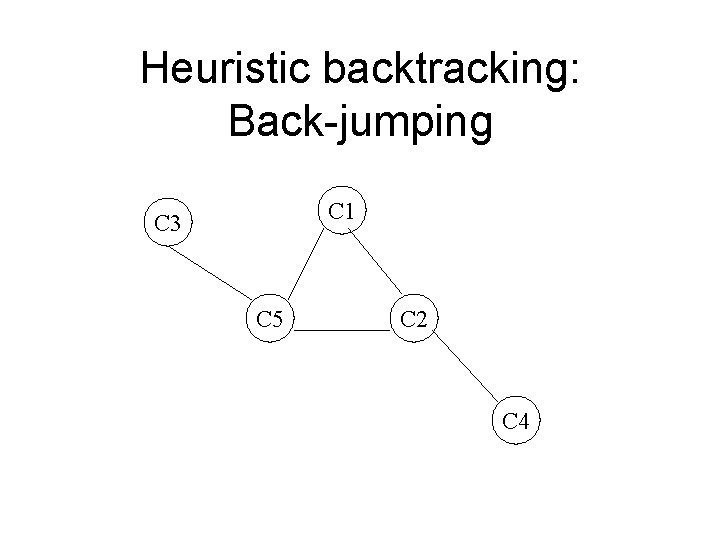 Heuristic backtracking: Back-jumping C 1 C 3 C 5 C 2 C 4 