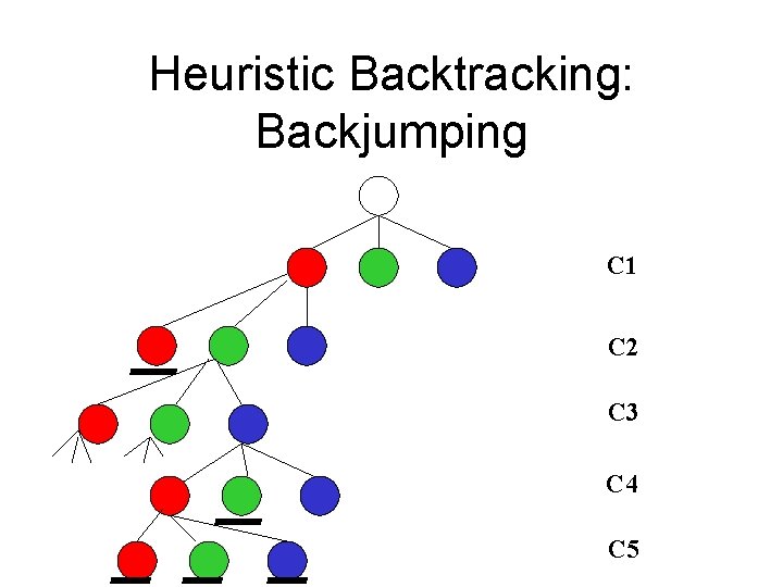 Heuristic Backtracking: Backjumping C 1 C 2 C 3 C 4 C 5 