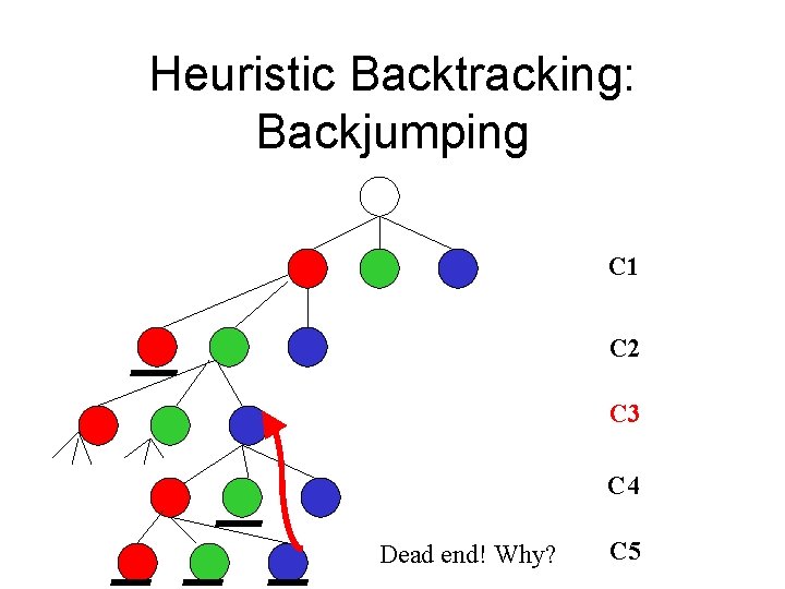 Heuristic Backtracking: Backjumping C 1 C 2 C 3 C 4 Dead end! Why?