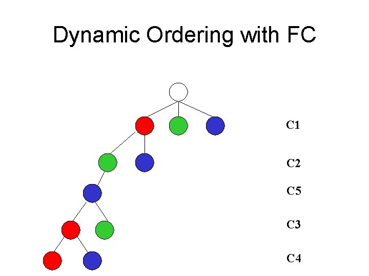 Dynamic Ordering with FC C 1 C 2 C 5 C 3 C 4