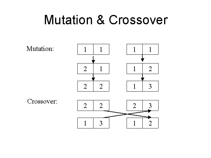 Mutation & Crossover Mutation: Crossover: 1 1 2 2 2 1 3 2 2