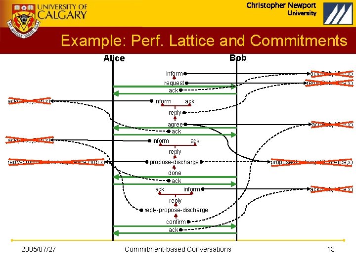 Christopher Newport University Example: Perf. Lattice and Commitments Bob Alice ack(Alice, Bob, x) inform