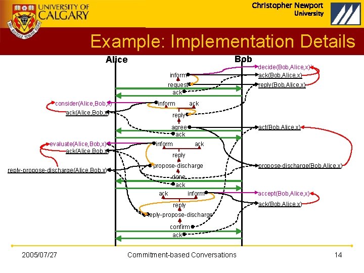 Christopher Newport University Example: Implementation Details Bob Alice inform request ack consider(Alice, Bob, x)