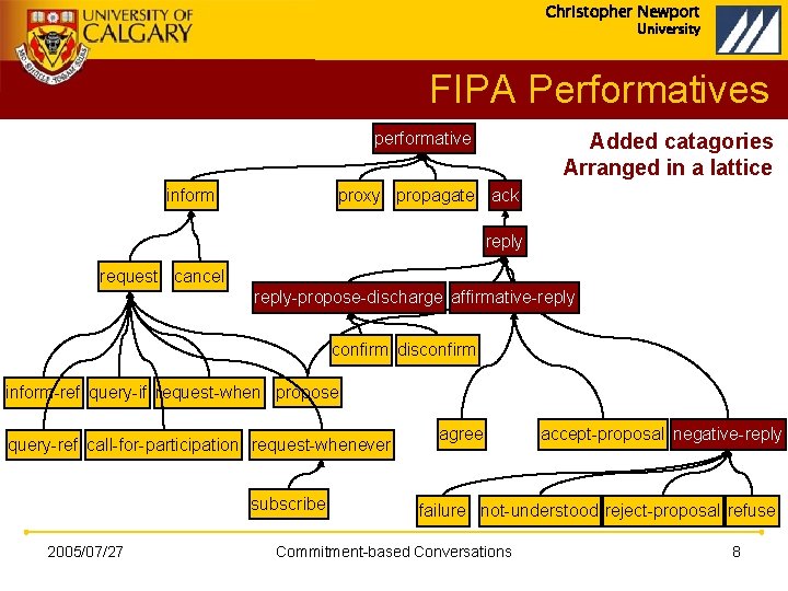 Christopher Newport University FIPA Performatives performative inform Added catagories Arranged in a lattice proxy