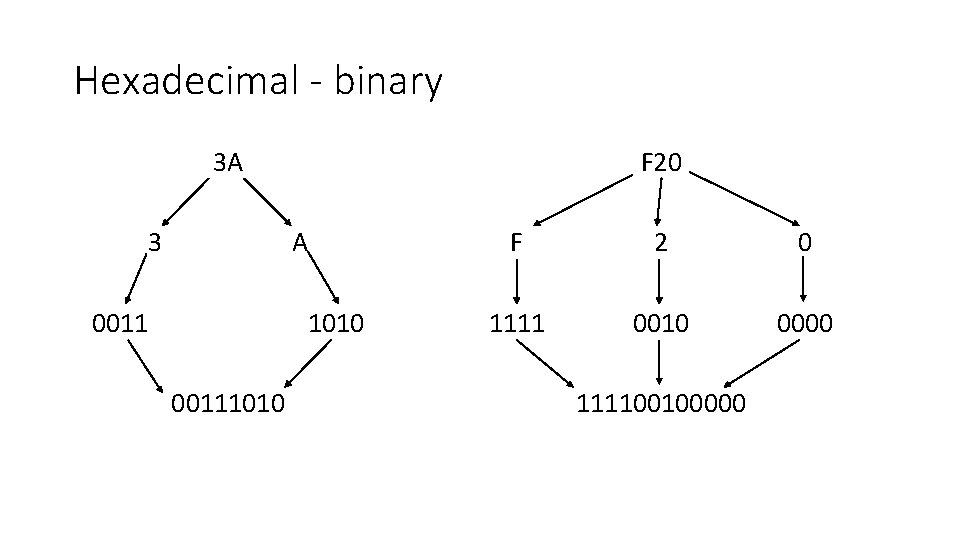 Hexadecimal - binary 3 A 3 F 20 A 0011 1010 00111010 F 2