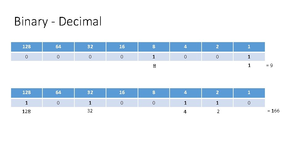 Binary - Decimal 128 64 32 16 8 4 2 1 0 0 1