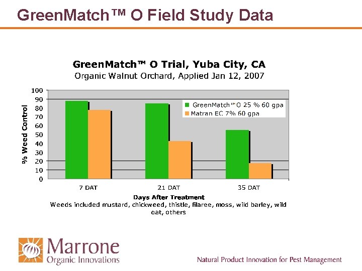Green. Match™ O Field Study Data Green. Match™ O Field Study Data