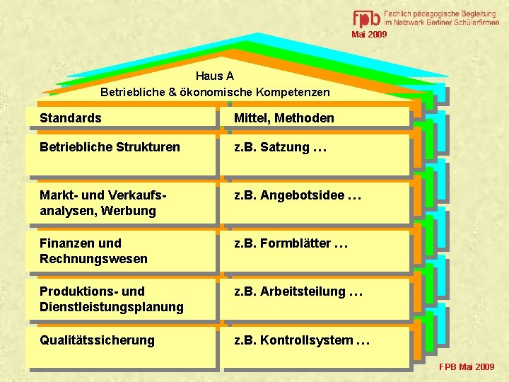 Mai 2009 Haus A Betriebliche & ökonomische Kompetenzen Standards Mittel, Methoden Betriebliche Strukturen z.